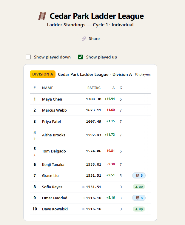 Public ladder standings page showing a division leaderboard with rating changes, promotion badges, and cross-division spare chips, viewable without an account