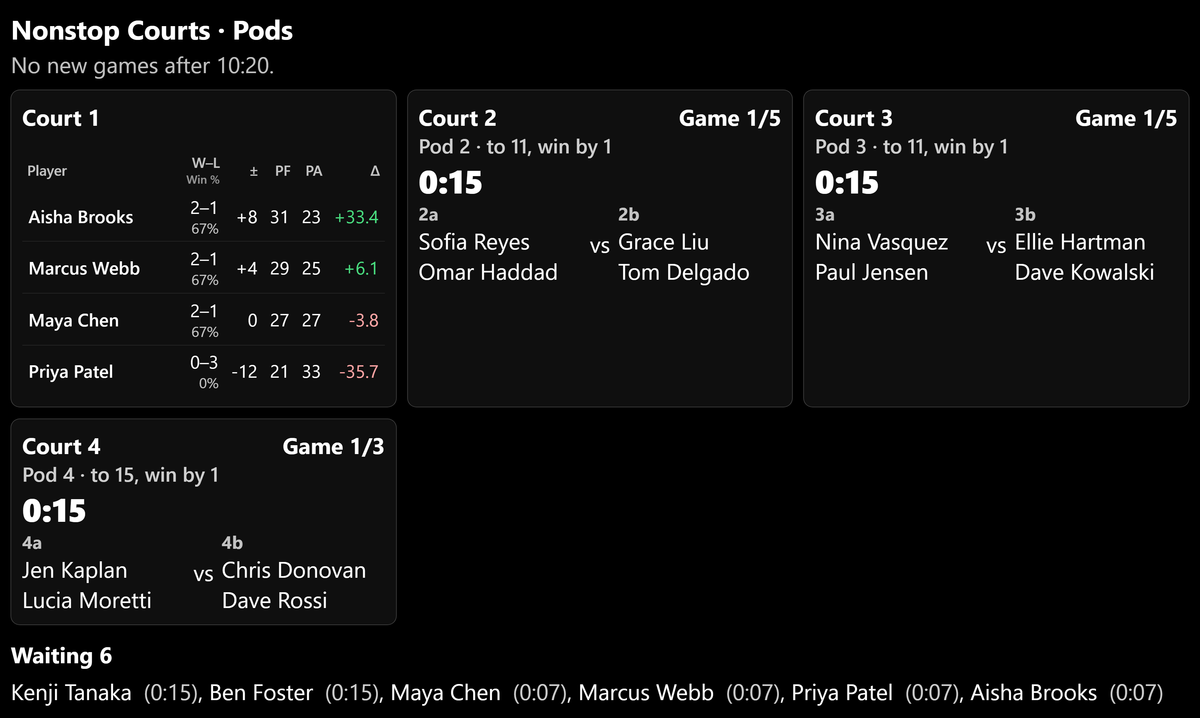 The big screen during a Pods night: a finished pod's results card on Court 1 next to three courts still playing, each labeled with its pod, and the waiting players listed below