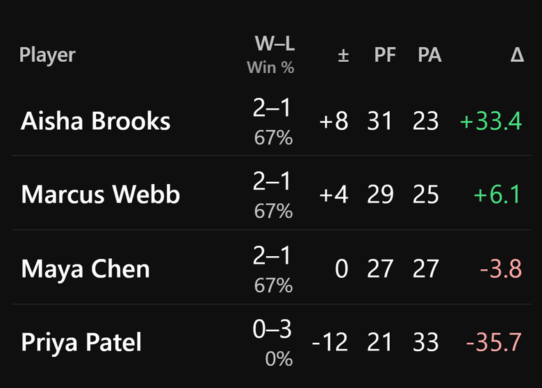 A finished pod's results card on the big screen: each of the four players with wins and losses, win percentage, point difference, points for and against, and the rating change