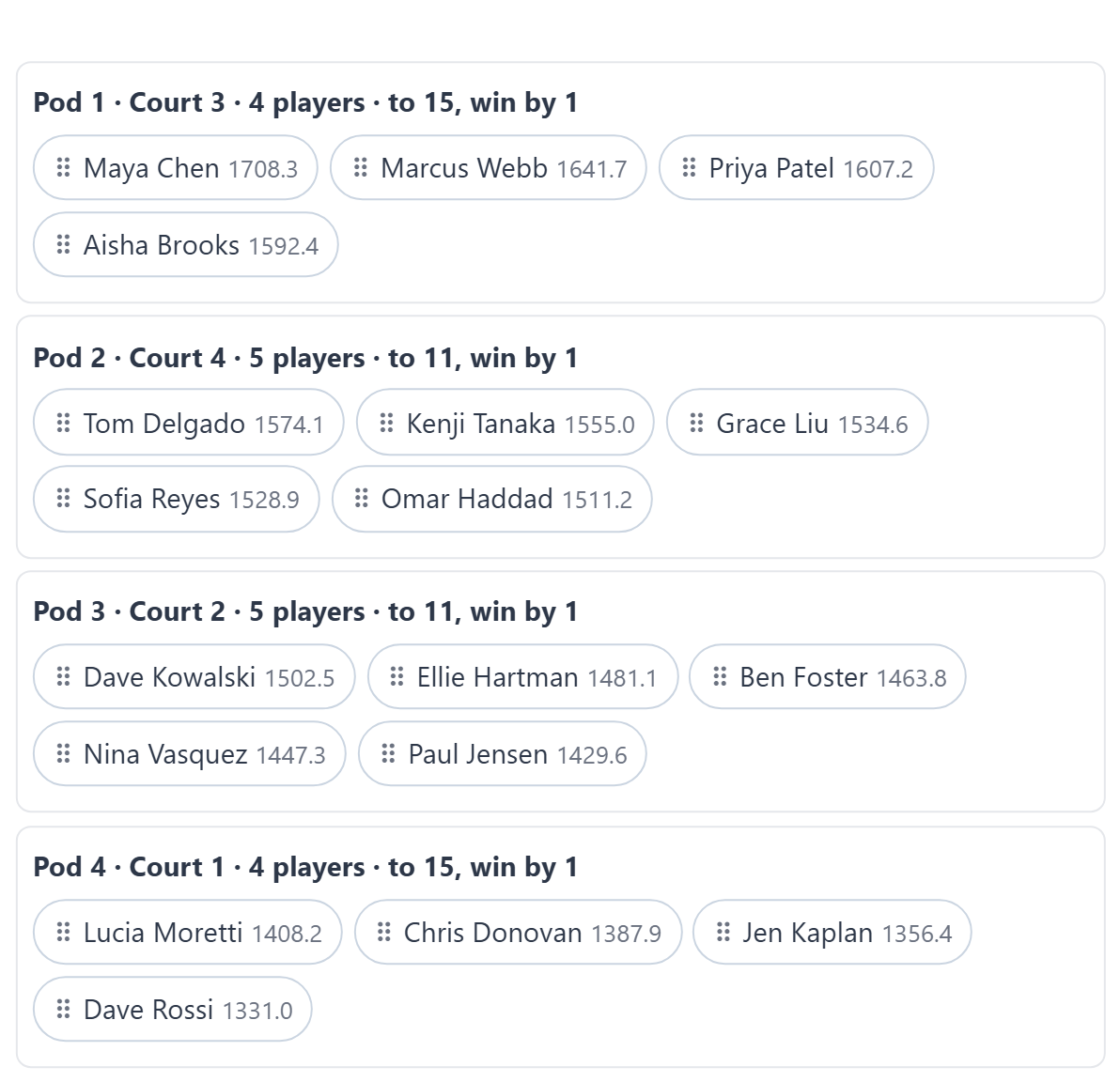 The proposed pods before a night starts: four pods in rating order, each with the court it was dealt at random, each player shown as a chip with their rating, two pods of 5 in the middle of the ratings and pods of 4 at the top and bottom