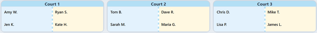 Sample PickleMixer round with example names: three doubles courts with every player assigned.